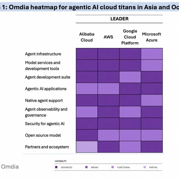 Alibaba Cloud named a Leader in Omdia Market Radar: Agentic AI Cloud Titans in Asia & Oceania, 2026