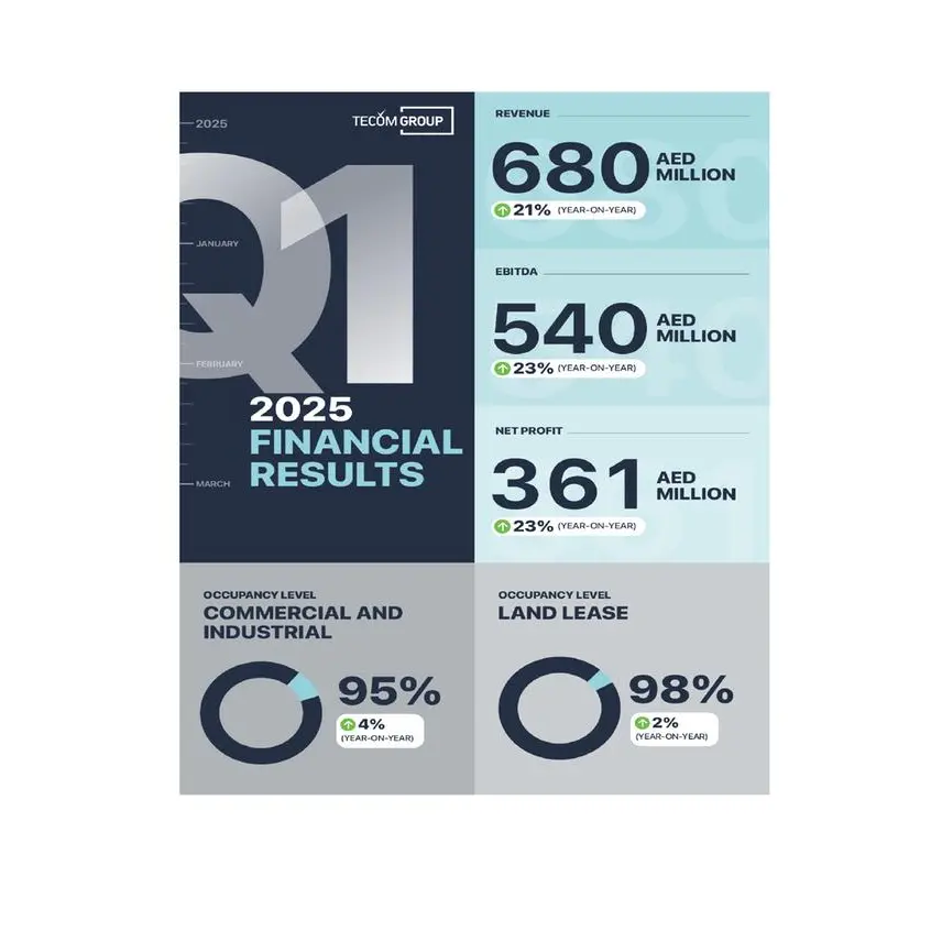TECOM Group’s Q1 2025 net profit rises by 23% underpinned by Dubai’s robust economic performance and global investment appeal