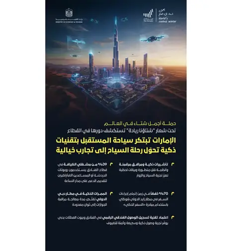 الإمارات تبتكر سياحة المستقبل بتقنيات ذكية تحوّل رحلة السياح إلى تجارب خيالية