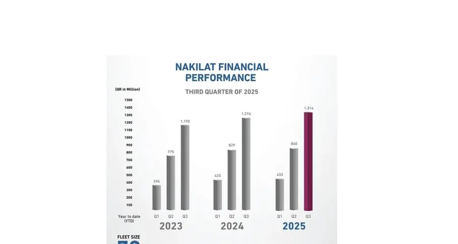 ناقلات تعلن عن تحقيق صافي ربح قدره 1.31 مليار ريال قطري عن الربع الثالث من العام 2025، بزيادة قدرها 3.0٪