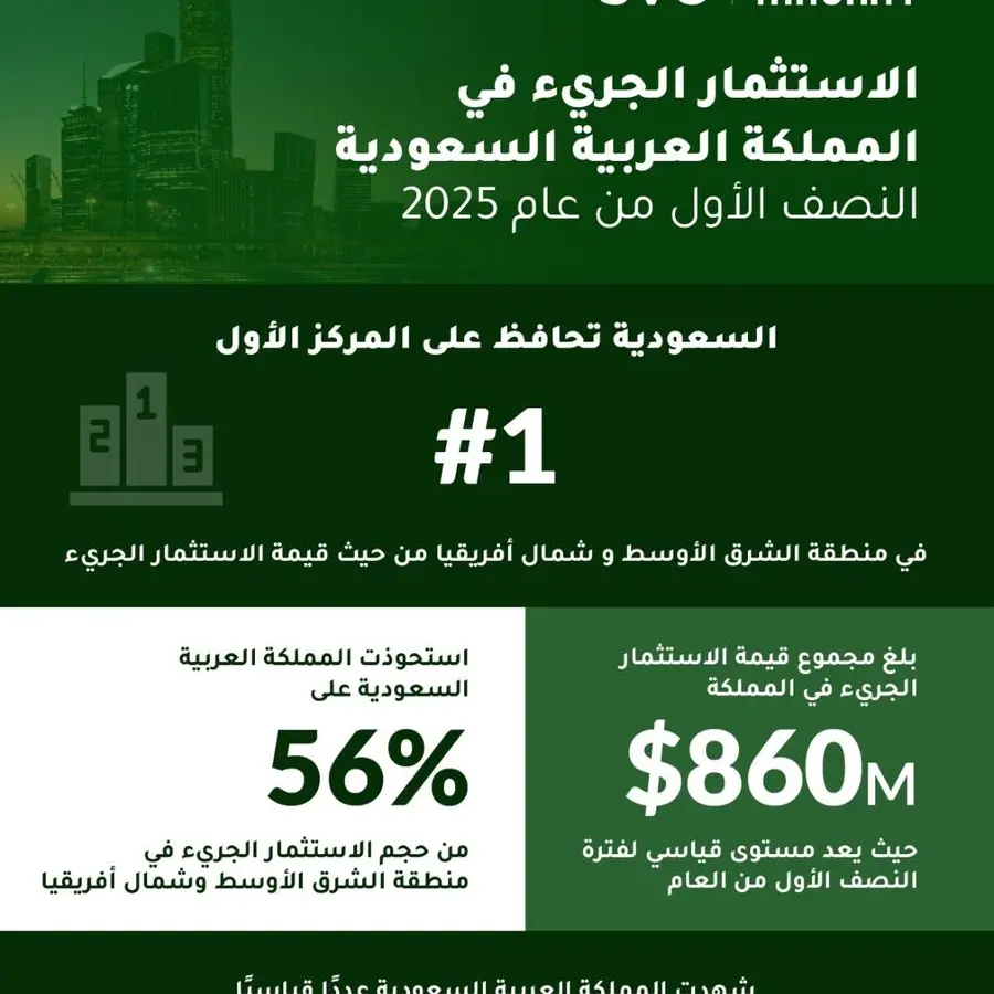السعودية تحافظ على صدارتها لمنطقة الشرق الأوسط وشمال إفريقيا من حيث حجم الاستثمار الجريء في النصف الأول من عام 2025