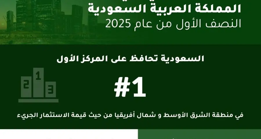 السعودية تحافظ على صدارتها لمنطقة الشرق الأوسط وشمال إفريقيا من حيث حجم الاستثمار الجريء في النصف الأول من عام 2025