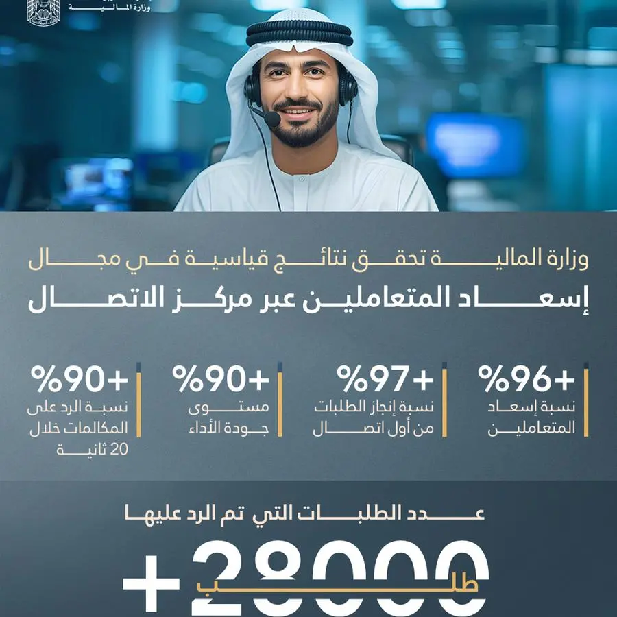 وزارة المالية تحقق نتائج قياسية في جودة الخدمات وتسجل 96.57% في مؤشر إسعاد المتعاملين بالنصف الأول من عام 2025