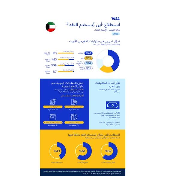 المدفوعات الرقمية تتزايد بينما يواصل النقد تراجعه: تقرير Visa يسلّط الضوء على تغيّر أنماط الدفع في دولة الكويت