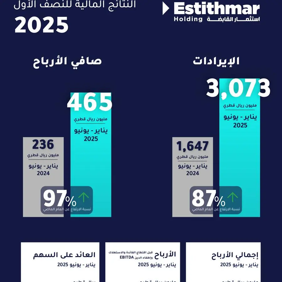 استثمار القابضة تسجل نتائج قياسية في النصف الأول من 2025
