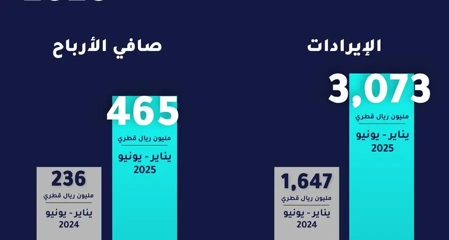 استثمار القابضة تسجل نتائج قياسية في النصف الأول من 2025