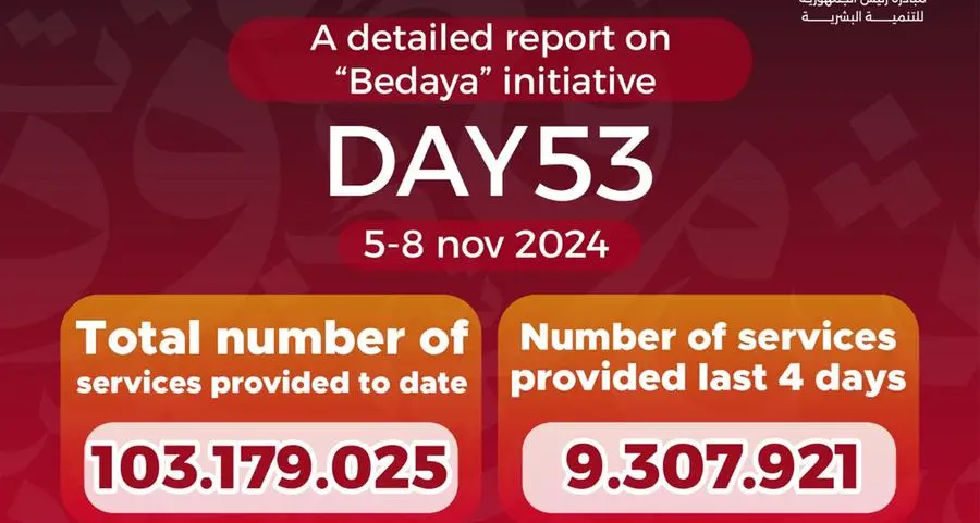 103mln services delivered by the presidential initiative “Bedaya – A New Beginning for Human Development” since its launch