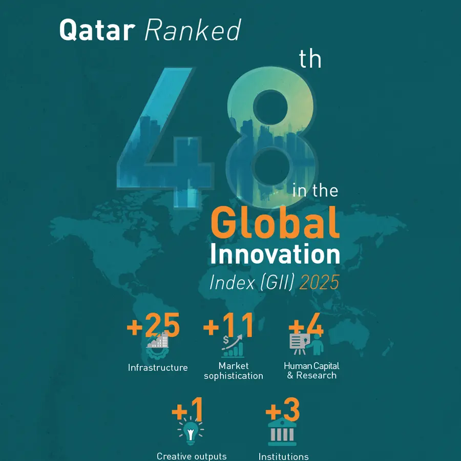 Qatar ranked 48th in the Global Innovation Index 2025