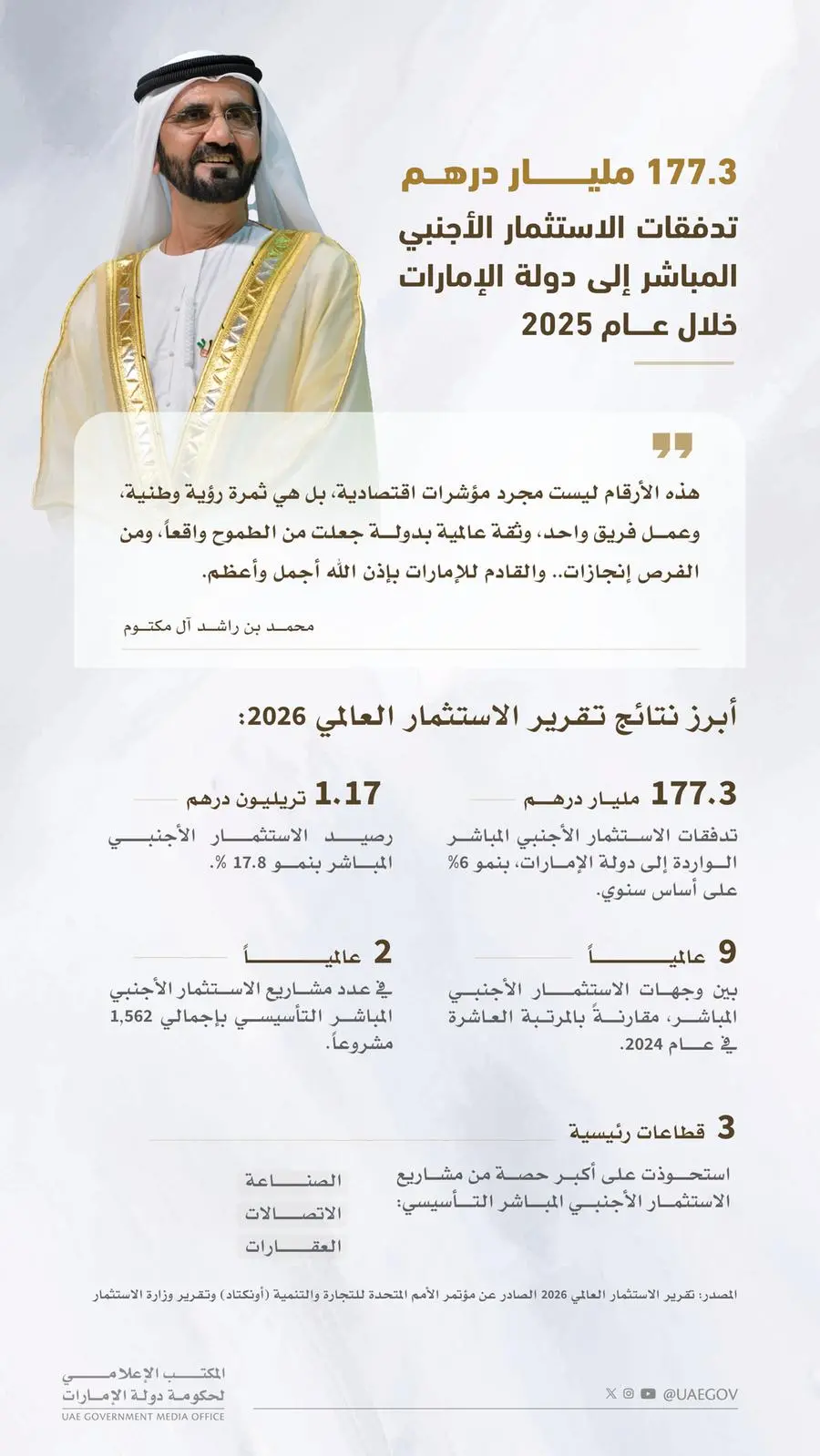الإمارات بالمركز التاسع عالمياً في الاستثمار الأجنبي المباشر برصيد 1.17 تريليون درهم