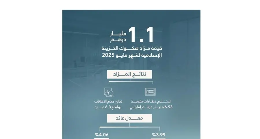 مزاد صكوك الخزينة الإسلامية لشهر مايو 2025 يحقق عطاءات بقيمة 6.93 مليار درهم