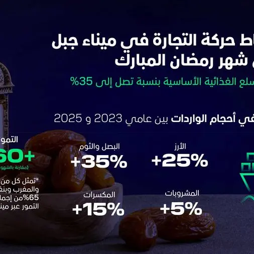 موانئ دبي العالمية تعزّز تدفقات المواد الغذائية عبر ميناء جبل علي