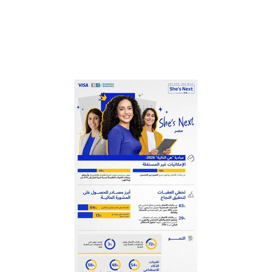 Visa تطلق الدورة الثالثة من مبادرة \"She’s Next\" بالتعاون مع البنك التجاري الدولي (CIB) وللمرة الأولى مع \"Shark Tank مصر\" لتمكين رائدات الأعمال
