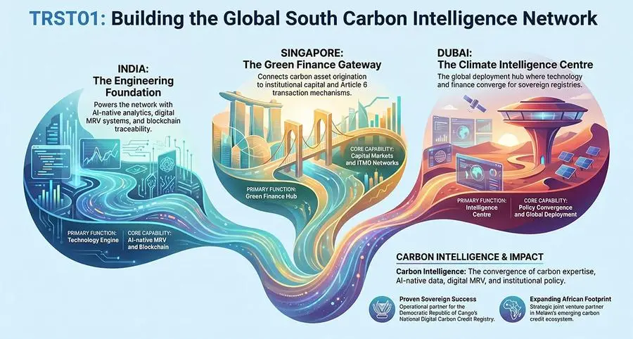 TRST01 unveils AI native carbon intelligence platform across India, Singapore and the Gulf for the Global South