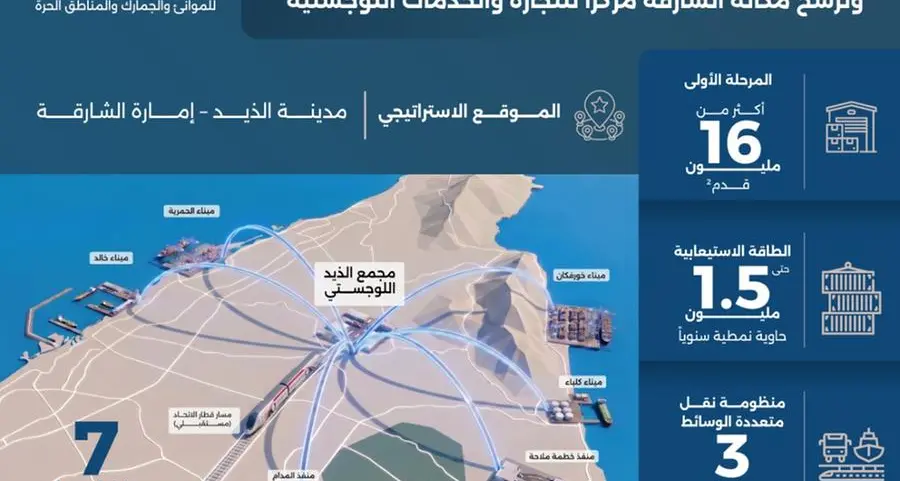 مجمع الذيد اللوجستي يعزز مستقبل الخدمات اللوجستية في الشارقة بطاقة استيعابية تصل إلى 1.5 مليون حاوية سنوياً