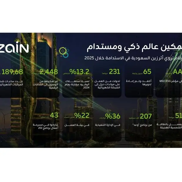 زين السعودية تكشف تقريرها حول الاستدامة لعام 2025