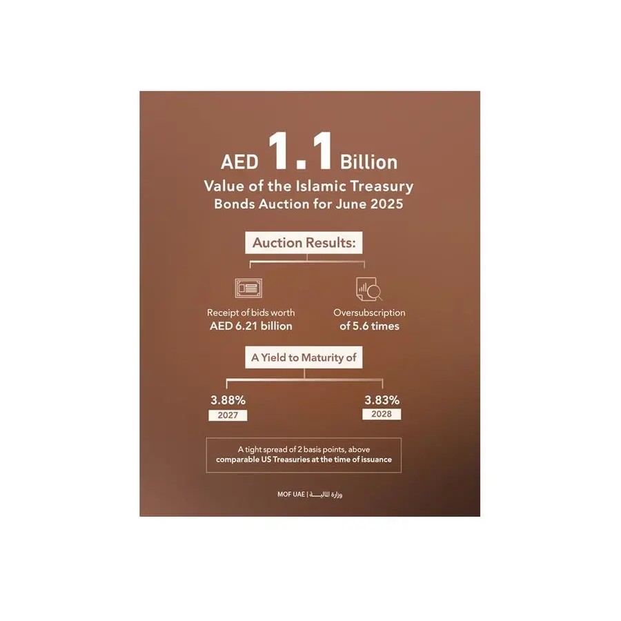 Islamic Treasury Sukuk Auction for June 2025 attracts bids worth AED6.21bln