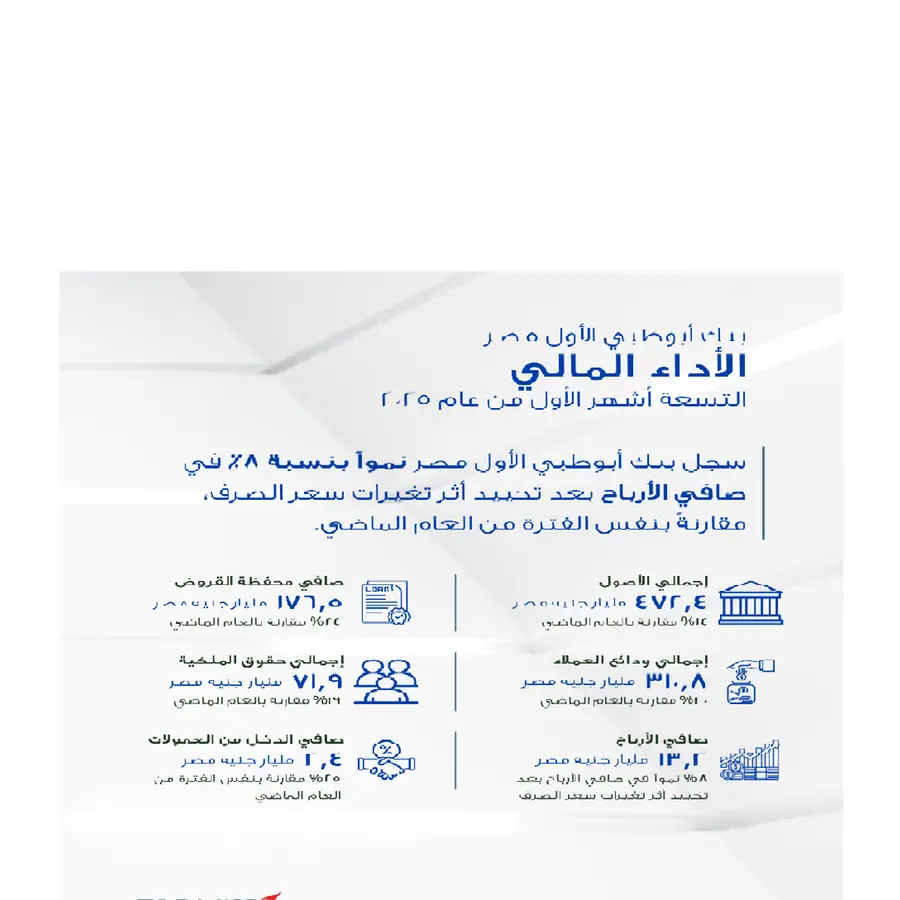 بنك أبوظبي الأول مصر يحقق نموًا بنسبة 8% في صافي الأرباح خلال التسعة أشهر من عام 2025 بعد تحييد أثر تغيرات سعر الصرف