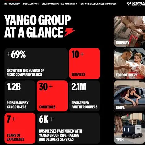 Yango Group’s First Impact Report highlights economic impact with $4bln earned by partners