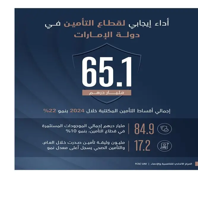 65.1 مليار درهم إجمالي أقساط التأمين المكتتبة خلال 2024 بنمو 22%