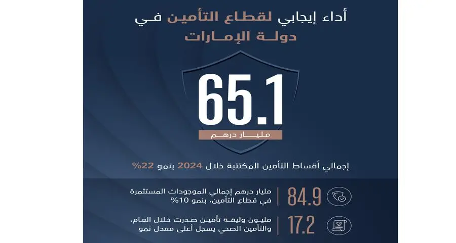 65.1 مليار درهم إجمالي أقساط التأمين المكتتبة خلال 2024 بنمو 22%
