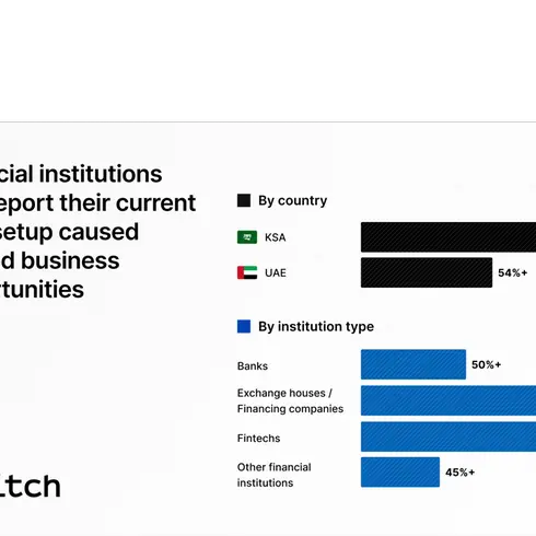 Over 50% of gulf financial institutions report missed business opportunities due to use of legacy technology