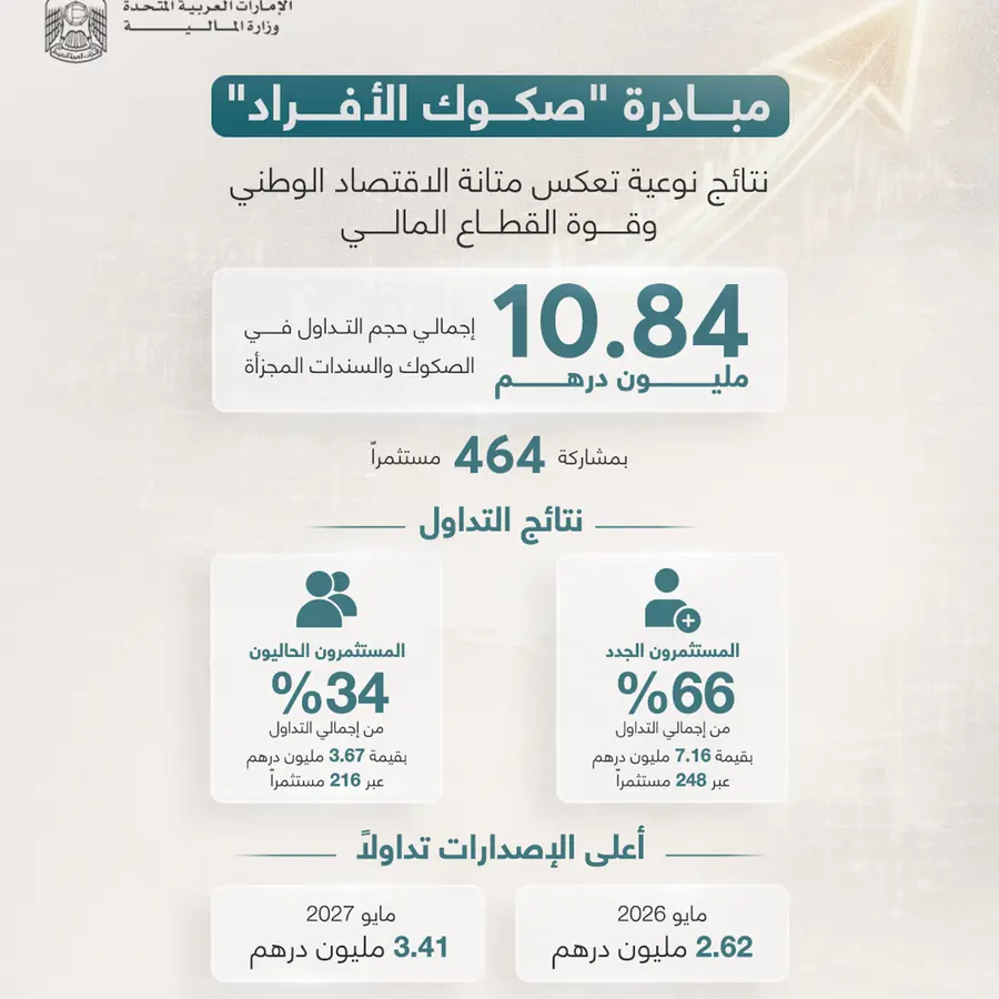 مبادرة \"صكوك الأفراد\" تواصل تحقيق نتائج نوعية تعكس متانة الاقتصاد الوطني وقوة القطاع المالي