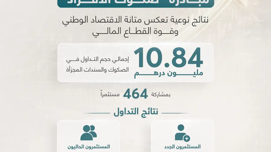 مبادرة \"صكوك الأفراد\" تواصل تحقيق نتائج نوعية تعكس متانة الاقتصاد الوطني وقوة القطاع المالي