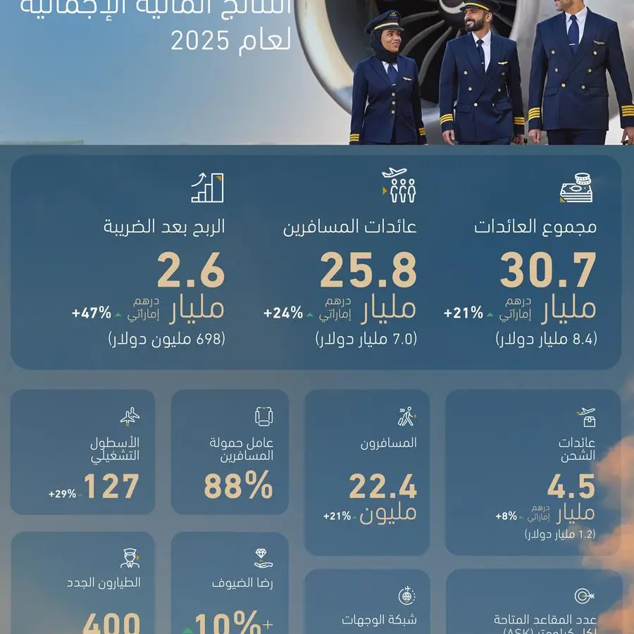 الاتحاد للطيران تحقق أرباحاً قياسية بقيمة 2.6 مليار درهم إماراتي (698 مليون دولار أمريكي) في عام 2025