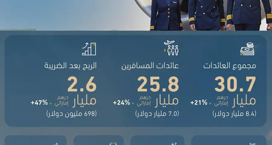 الاتحاد للطيران تحقق أرباحاً قياسية بقيمة 2.6 مليار درهم إماراتي (698 مليون دولار أمريكي) في عام 2025
