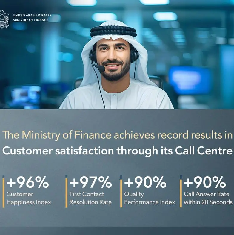 Ministry of Finance achieves record service quality results, scoring 96.57% in the Customer Happiness Index for H1 2025