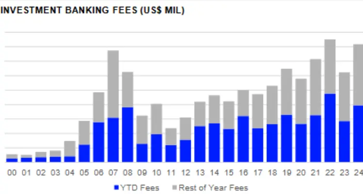 MENA investment banking fees dip 2% in H1 2025 to $773.7mln