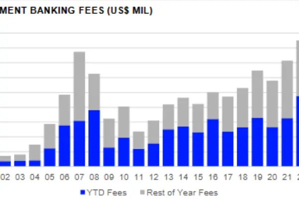 MENA investment banking fees dip 2% in H1 2025 to $773.7mln