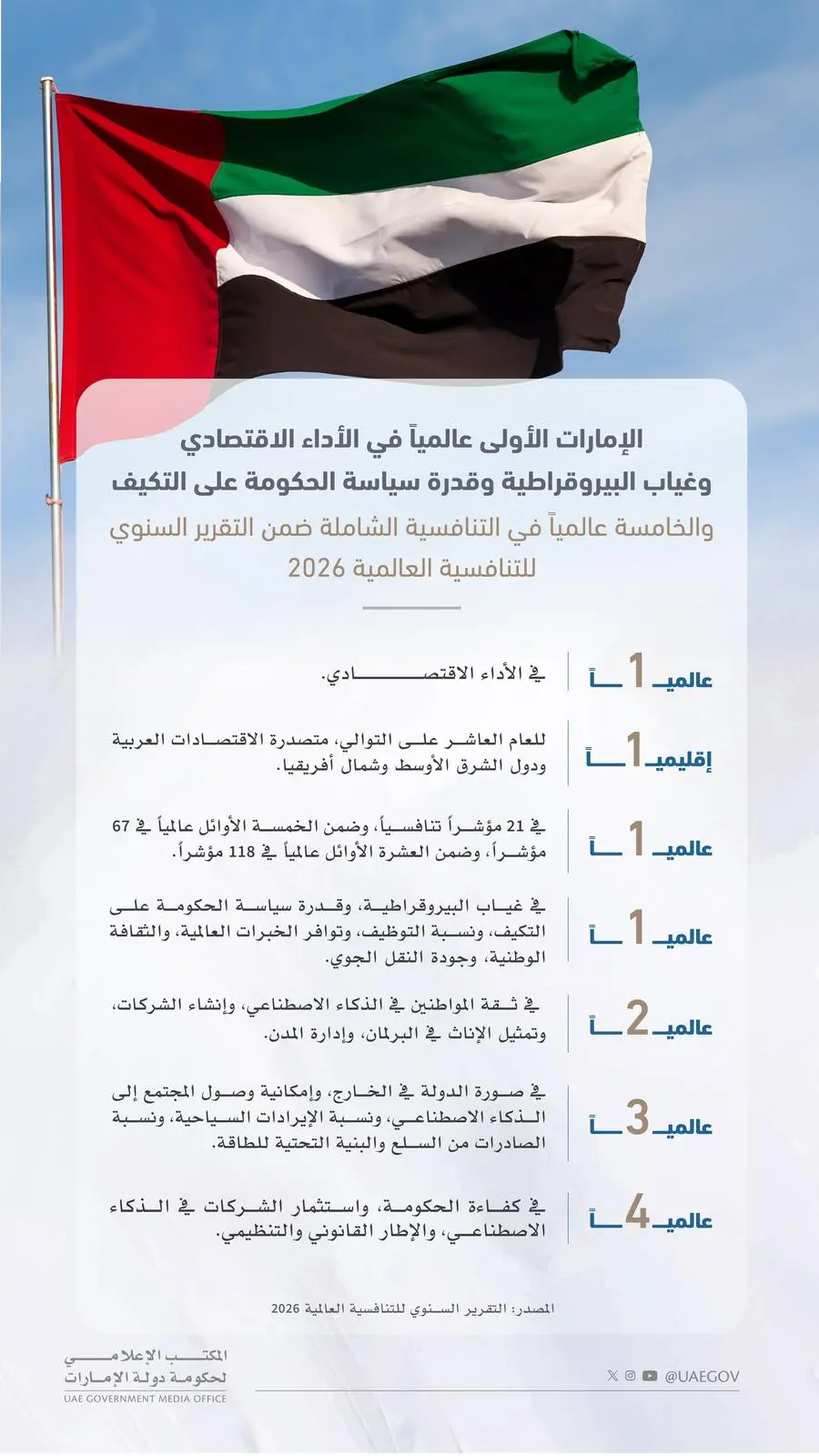 محمد بن راشد: الإمارات الخامسة عالمياً في التنافسية الشاملة وتتصدر 21 مؤشراً في التقرير السنوي للتنافسية العالمية 2026