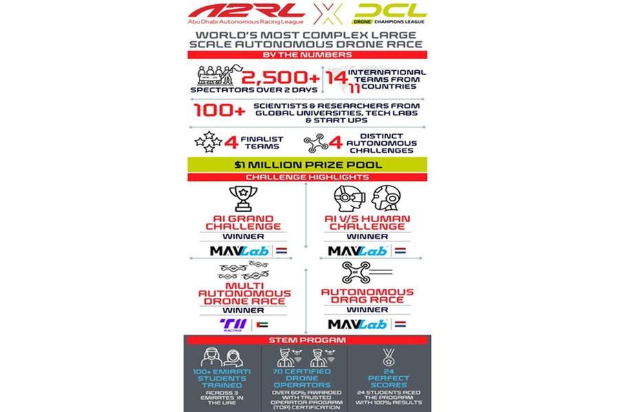 Drone Racing in Abu Dhabi