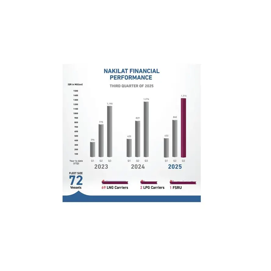 ناقلات تعلن عن تحقيق صافي ربح قدره 1.31 مليار ريال قطري عن الربع الثالث من العام 2025، بزيادة قدرها 3.0٪
