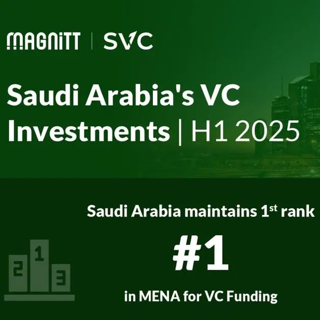 Saudi Arabia maintains its first rank across MENA for venture capital investment in H1 2025