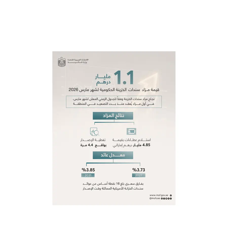 نجاح مزاد سندات الخزينة وفقاً للجدول الزمني المعلن لشهر مارس بإصدار بلغ 1.1 مليار درهم