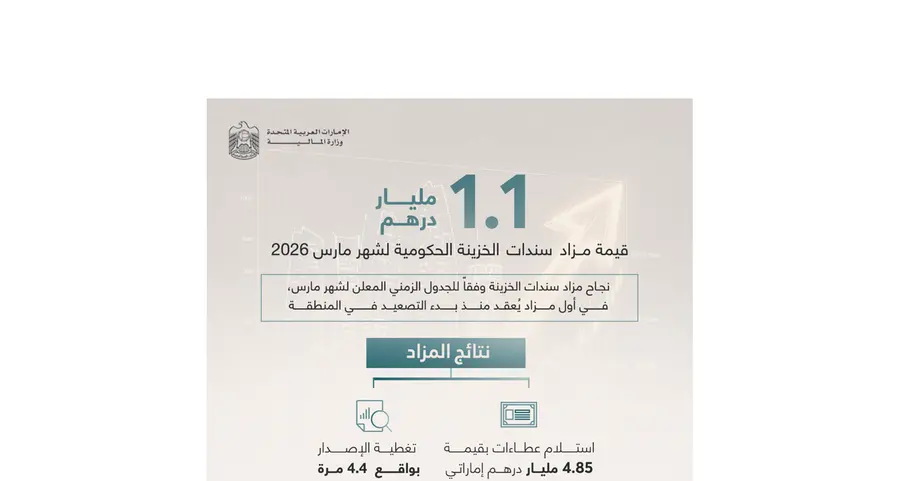 نجاح مزاد سندات الخزينة وفقاً للجدول الزمني المعلن لشهر مارس بإصدار بلغ 1.1 مليار درهم