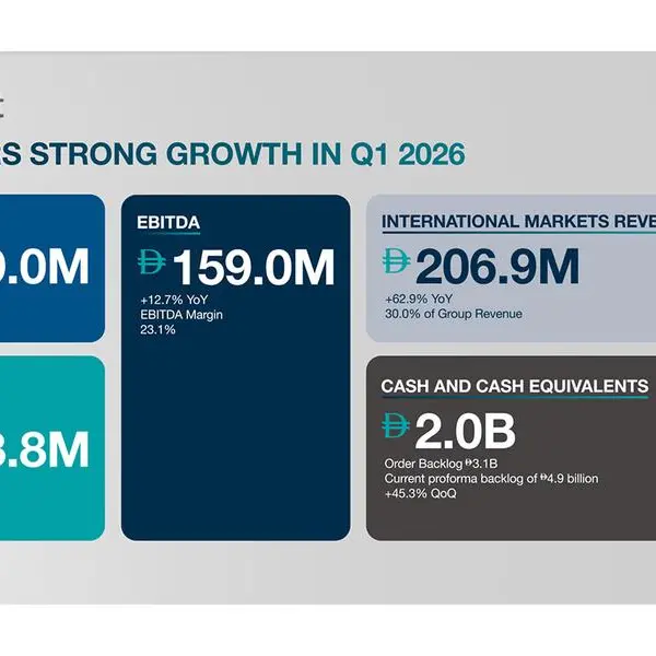 Presight delivers 22.2% revenue increase and double-digit growth in EBITDA and profit after tax in Q1-2026