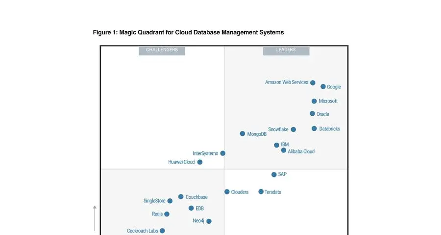 \"علي بابا كلاود\" شركة رائدة في تقرير ™Gartner® Magic Quadrant لأنظمة إدارة قواعد البيانات السحابية للعام السادس على التوالي
