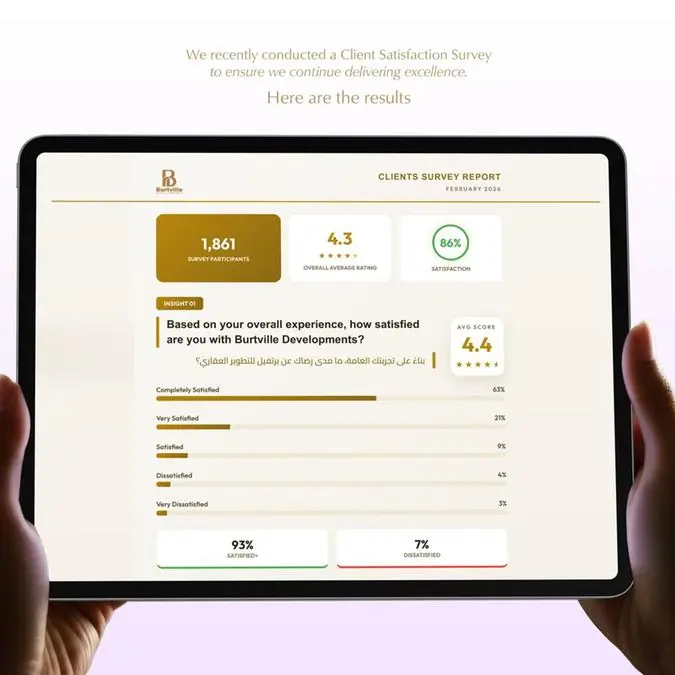 «برتڤيل للتطوير العقاري» تعلن نتائج استبيان رضا المشترين وتؤكد استمرار توسعها بأبوظبي