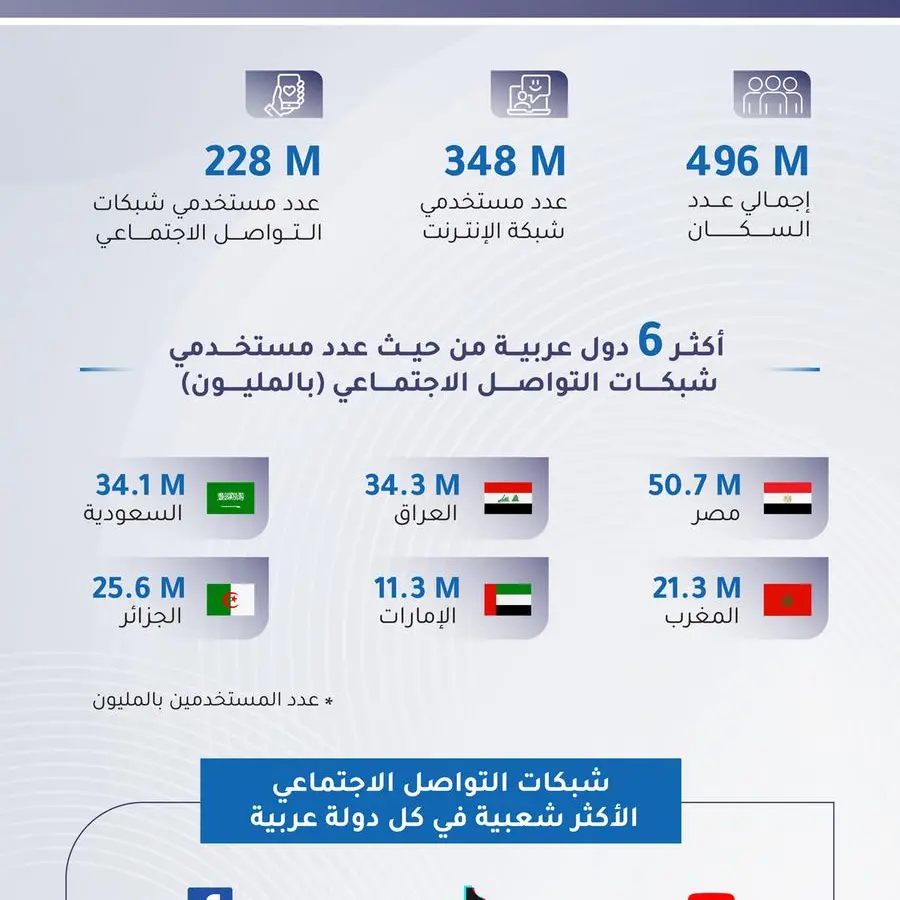 348 مليون مستخدم للإنترنت في العالم العربي منهم 228 مليوناً على منصات التواصل الاجتماعي