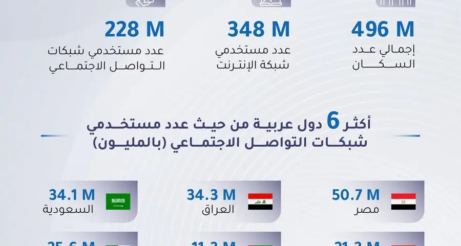 348 مليون مستخدم للإنترنت في العالم العربي منهم 228 مليوناً على منصات التواصل الاجتماعي