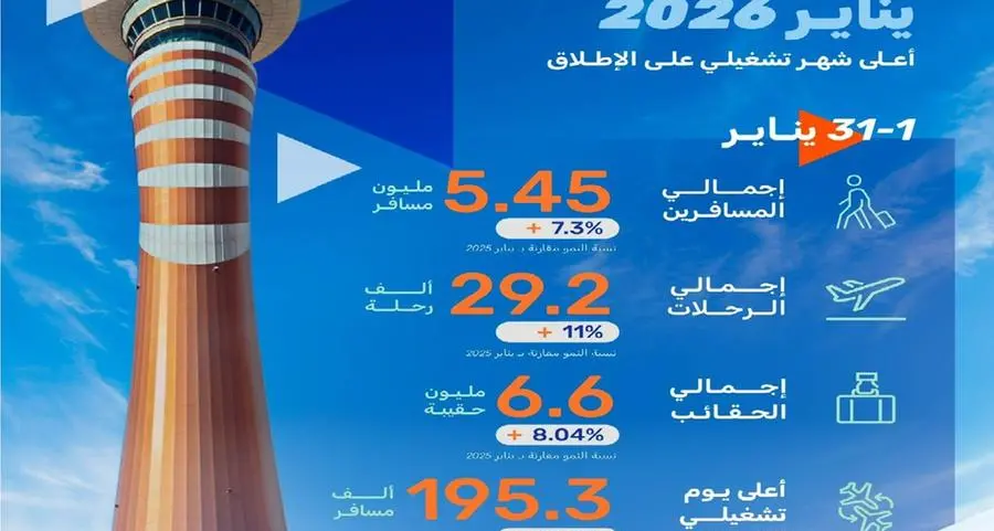مطار الملك عبدالعزيز الدولي يسجل أسبوعًا من الأرقام القياسية الجديدة