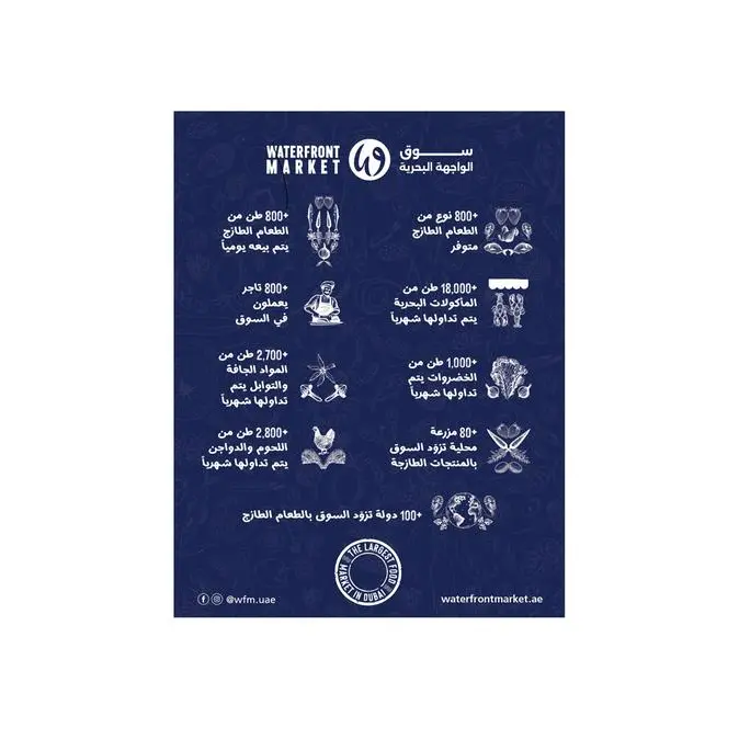 \"سوق الواجهة البحرية\" يُعزّز مكانته كأكبر سوق للأغذية في دبي من خلال تحقيق حجم تداول قياسي