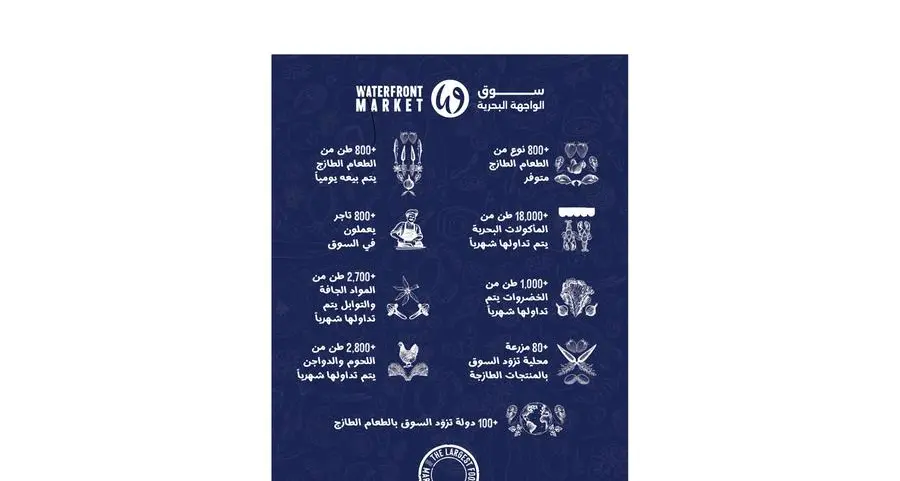 \"سوق الواجهة البحرية\" يُعزّز مكانته كأكبر سوق للأغذية في دبي من خلال تحقيق حجم تداول قياسي