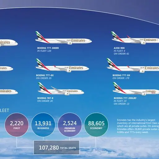 Emirates Group achieves record profit of AED22.7 bln ($6.2bln) in 2024-25