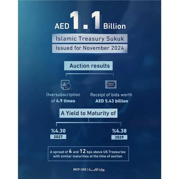 Islamic Treasury Bonds auction for November 2024 attracts bids worth AED 5.43bln