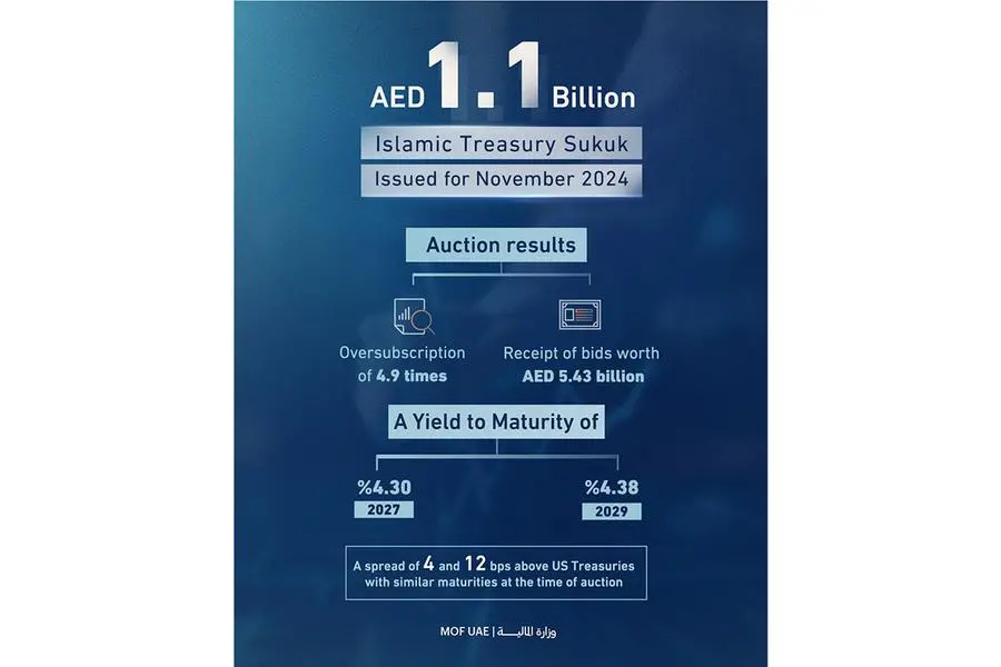 Islamic Treasury Bonds auction for November 2024 attracts bids worth AED 5.43bln