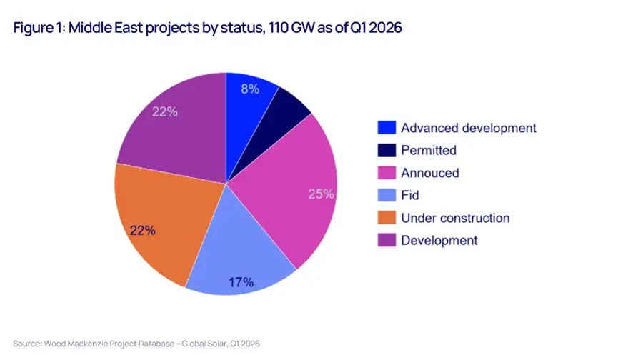 Image credit: Wood Mackenzie, 'Middle East conflict delays solar supply chain diversification and reintroduces cost pressures”, 10 April 2026